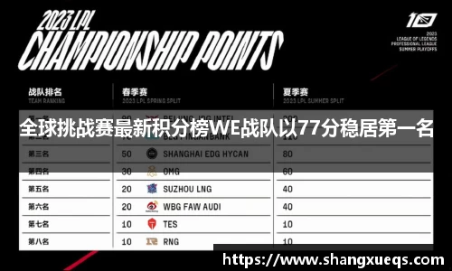 全球挑战赛最新积分榜WE战队以77分稳居第一名