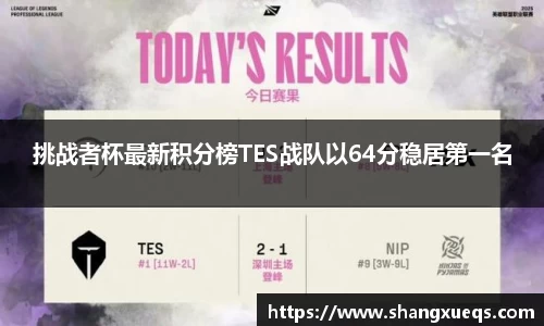 挑战者杯最新积分榜TES战队以64分稳居第一名